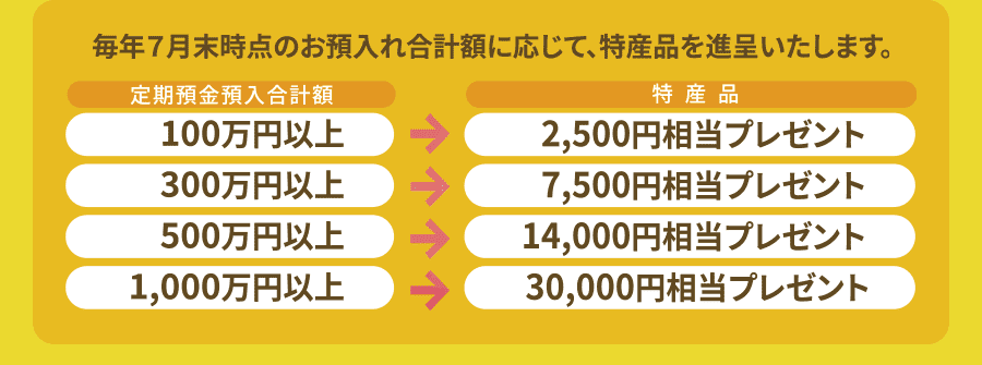 毎年７月末時点のお預入れ合計額に応じて、特産品を進呈いたします。