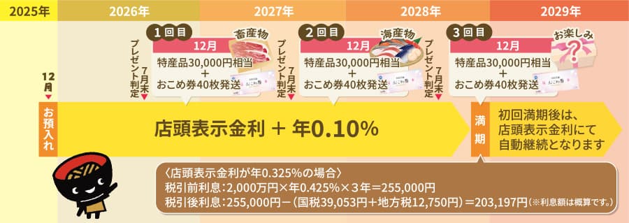 特典進呈スケジュール