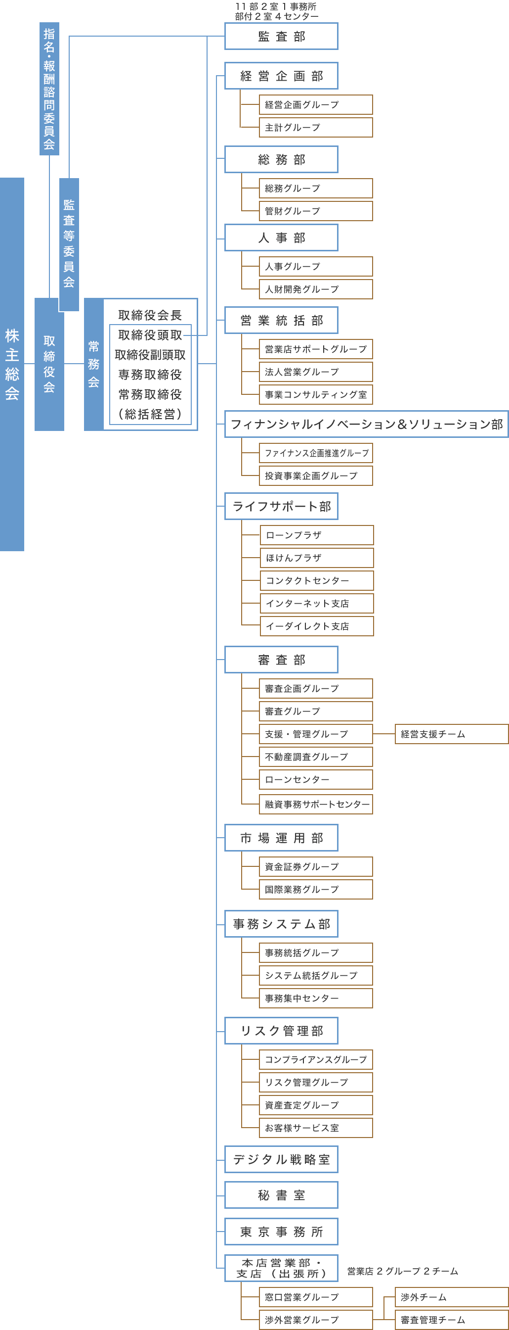 組織図