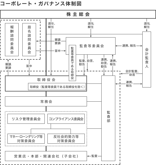 コーポレート・ガバナンス体制図