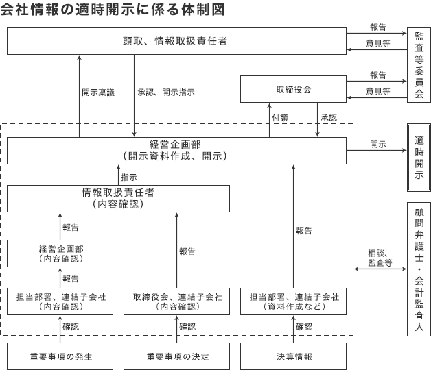 会社情報の適時開示に係る体制図