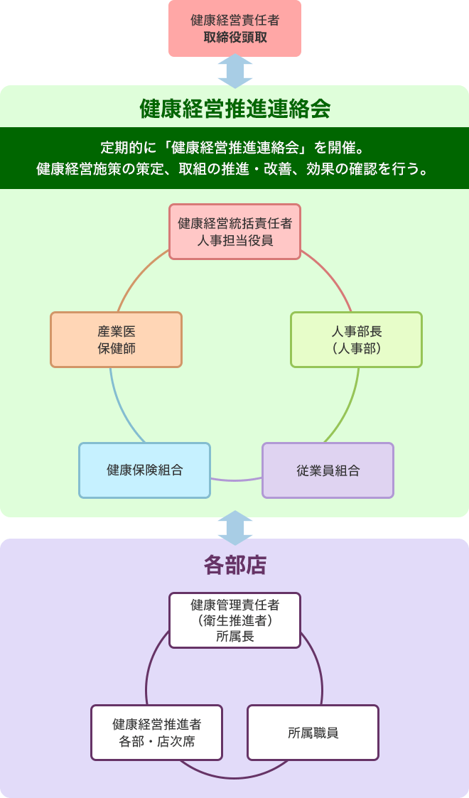 健康経営推進体制図