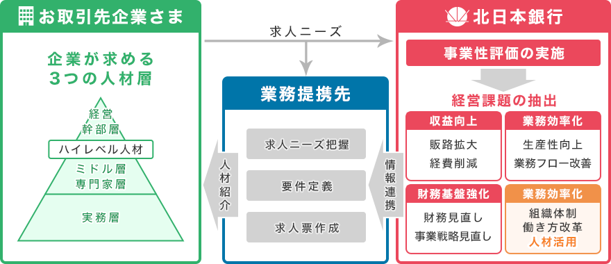 （スキーム図）北日本銀行の人材紹介サービス