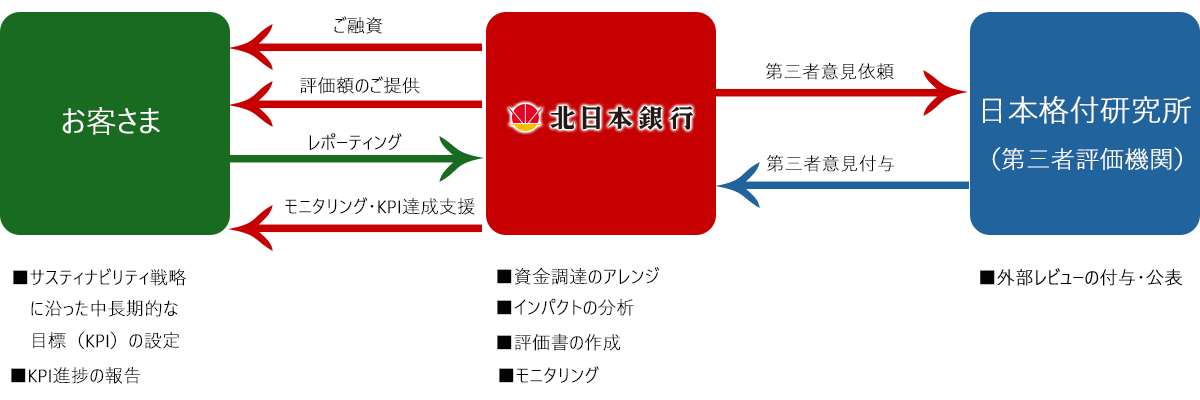 きたぎんポジティブ・インパクト・ファイナンス スキーム図