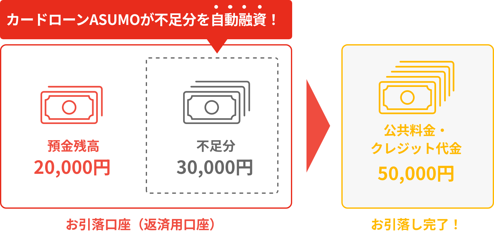 お引落口座（返済用口座） カードローンASUMOが不足分を自動融資！ お引落し完了！