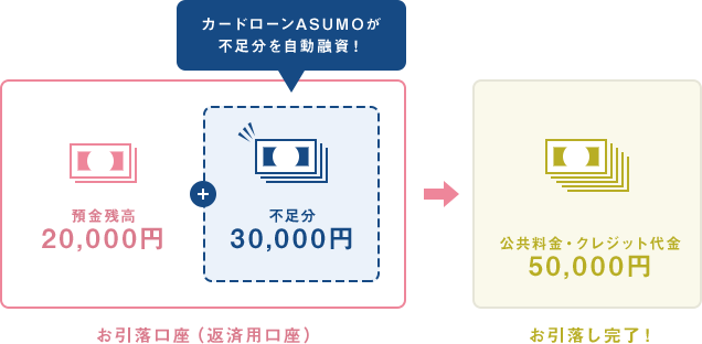 お引落口座（返済用口座） カードローンASUMOが不足分を自動融資！ お引落し完了！