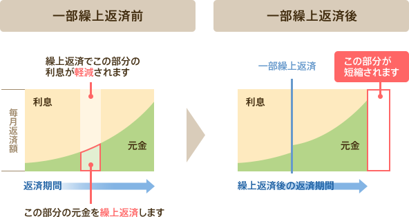 期間変更方式