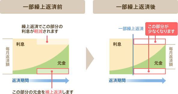 返済額変更方式