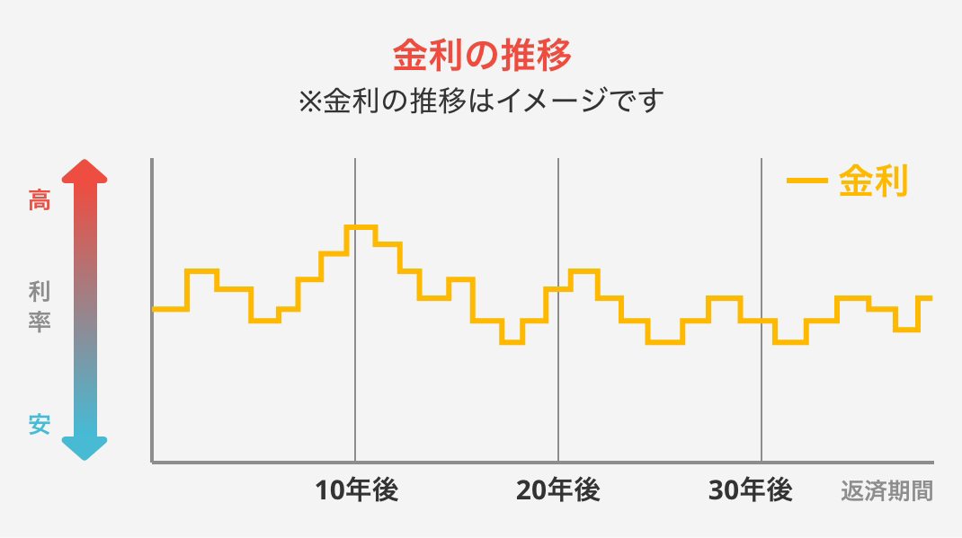 変動金利型の場合