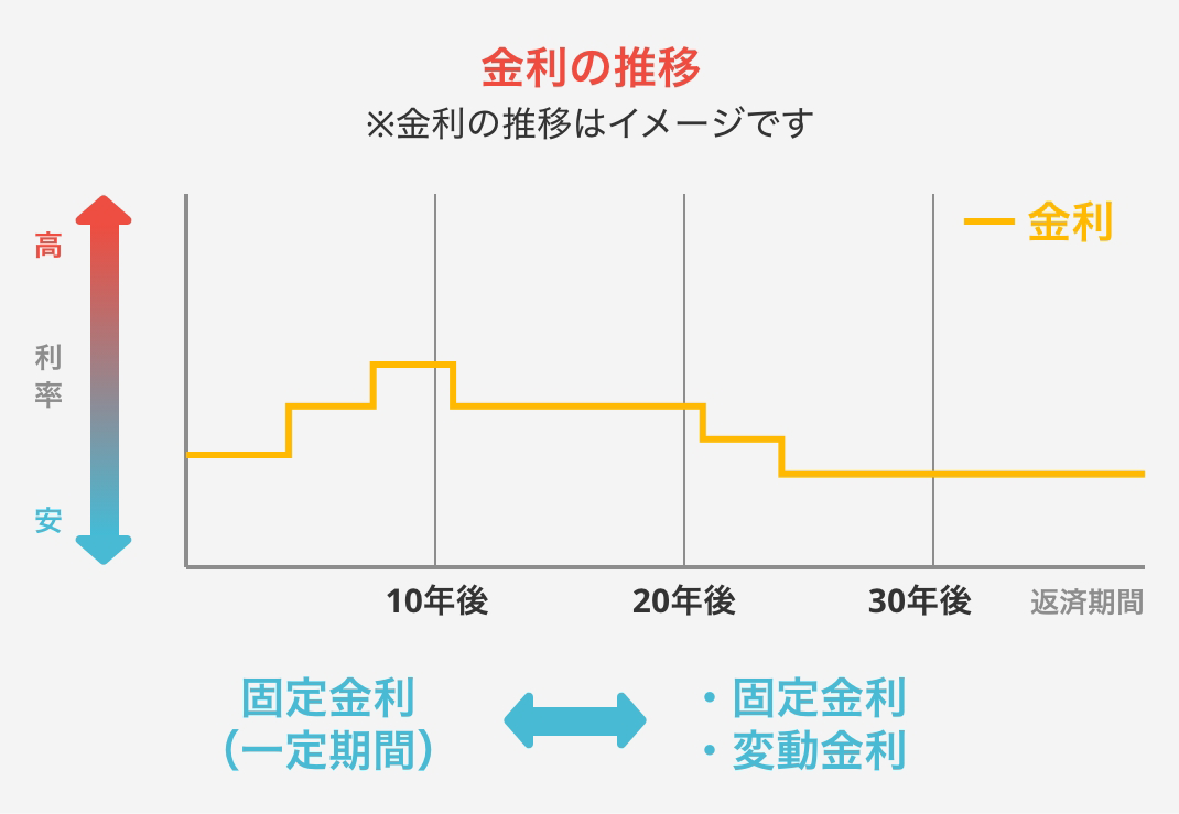 金利選択型の場合
