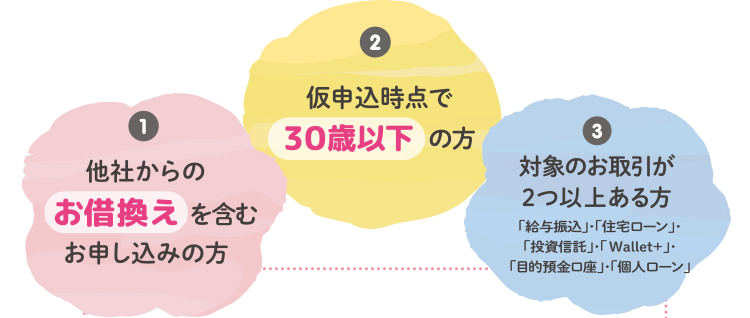 他社からのお借換えを含むお申し込みの方 仮申込時点で30歳以下の方 対象のお取引が2つ以上ある方