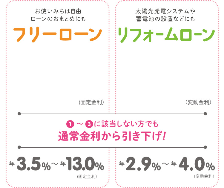 フリーローン リフォームローン