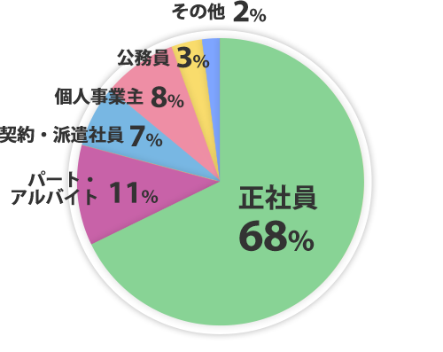 雇用形態別グラフ