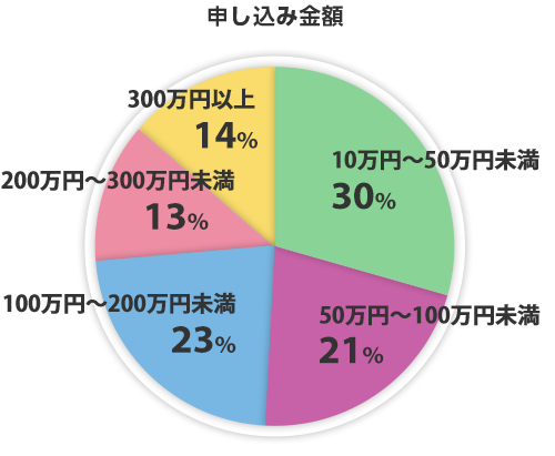 申し込み金額別グラフ