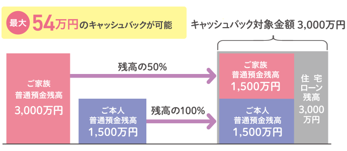 最大54万円のキャッシュバックが可能！
