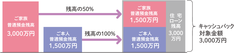 最大54万円のキャッシュバックが可能！