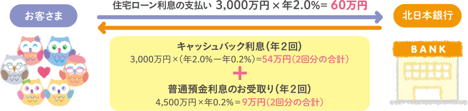 現在のご融資金利
