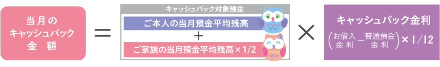当月のキャッシュバック金額＝キャッシュバック対象預金×キャッシュバック金利