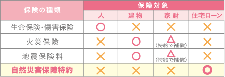 保険の種類