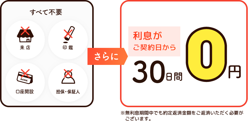 ご契約はWebで完結！初めての方はご契約日から30日間利息0円！