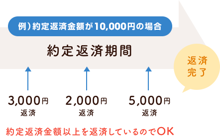 例）約定返済金額が10,000円の場合