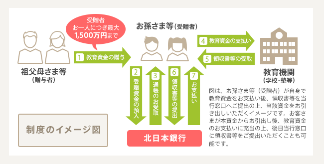 「教育資金非課税措置」制度のポイント