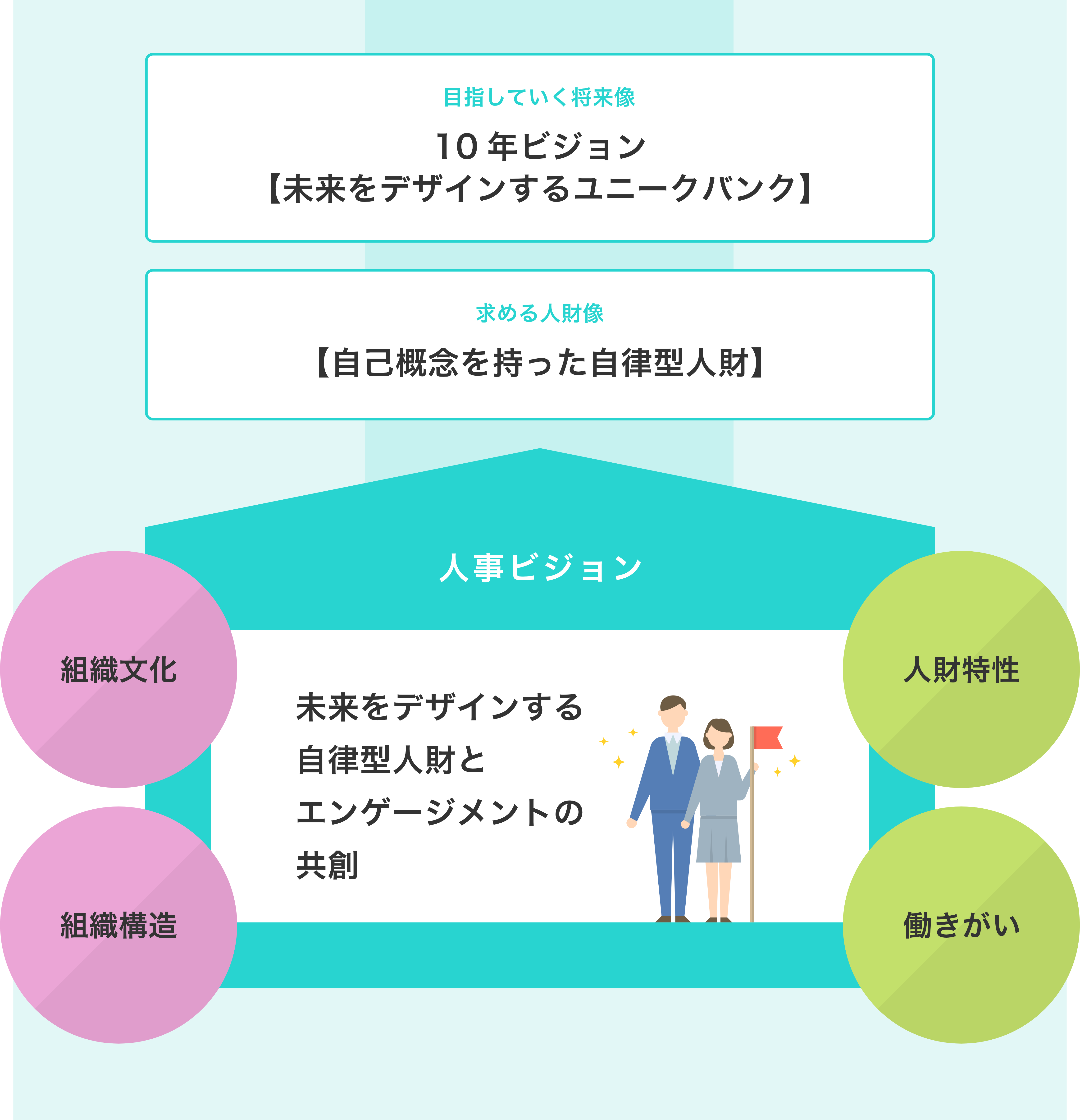 経営理念 目指していく将来像 10年ビジョン【未来をデザインするユニークバンク】 求める人物像【自己概念を持った自律型人財】 人事ビジョン 未来をデザインする自律型人財とエンゲージメントの共創