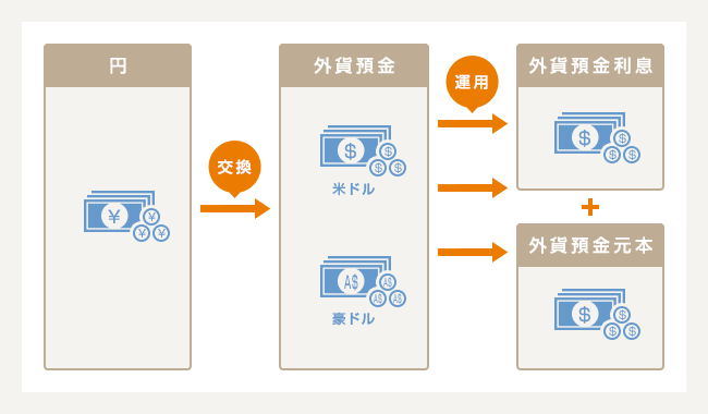 外貨預金とは？イメージ