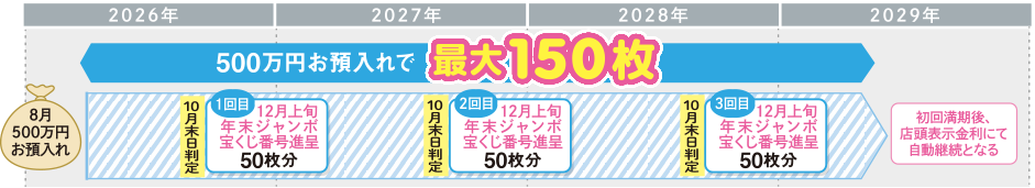宝くじ進呈スケジュール